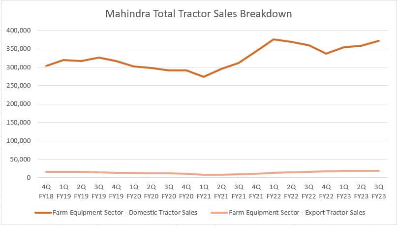 Mahindra's domestic and export tractor sales