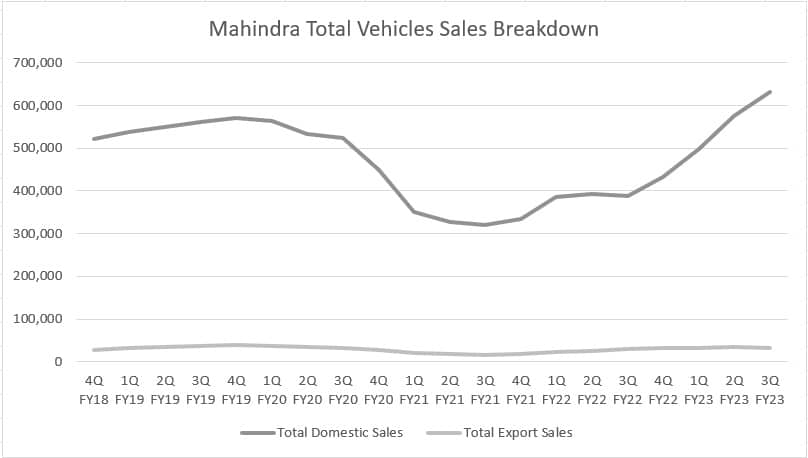 Mahindra's domestic and export vehicle sales