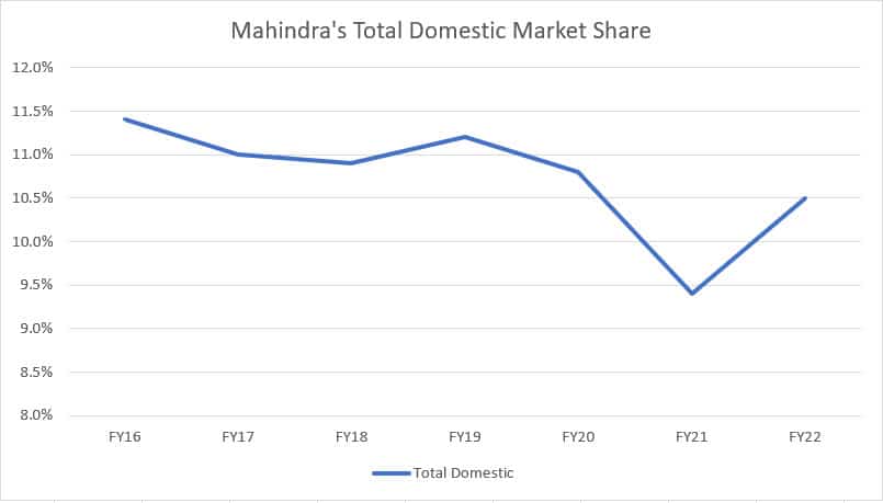Mahindra's domestic market share