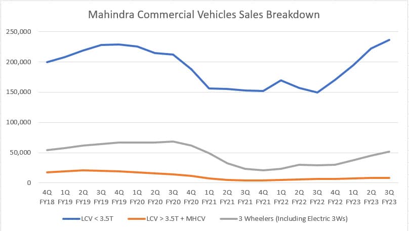Mahindra's LCV, MHCV and 3 wheelers sales