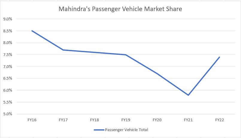 Mahindra's passenger vehicle market share