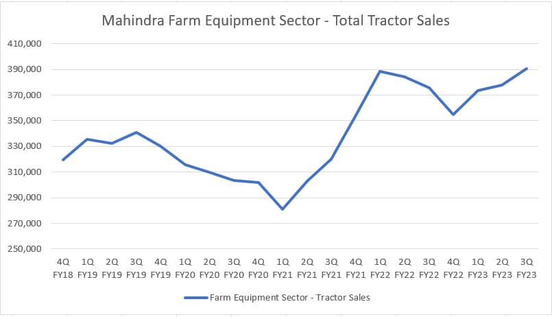 Mahindra's total tractor sales