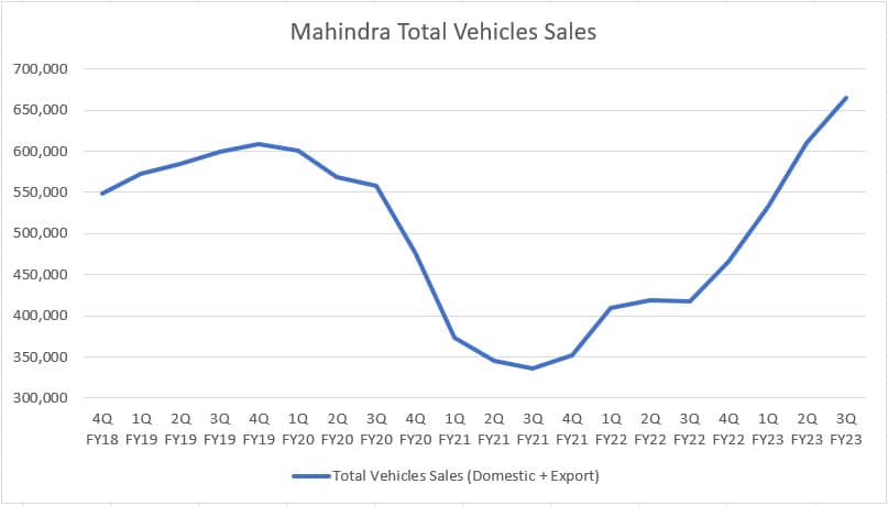 Mahindra's total vehicle sales
