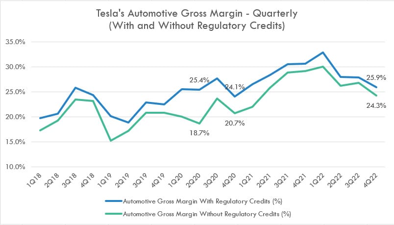 Tesla's quarterly gross margin with and without regulatory credits revenue