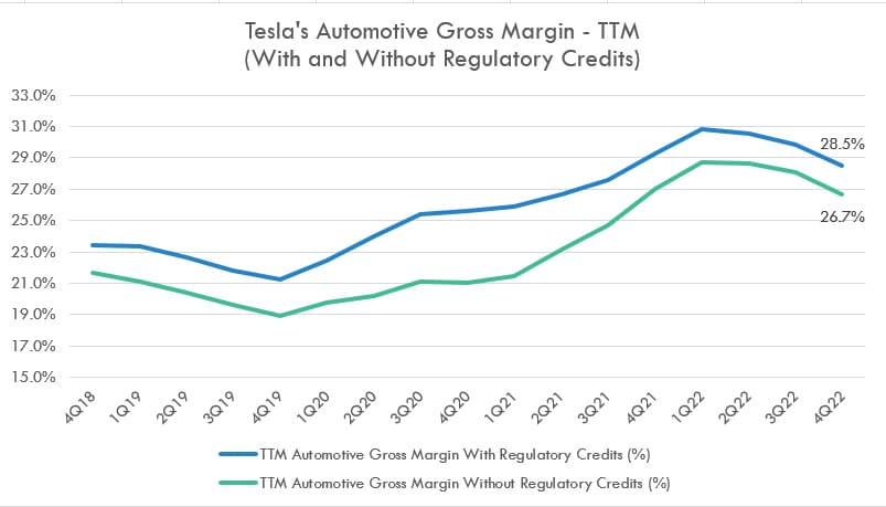 Tesla's TTM gross margin with and without regulatory credits revenue