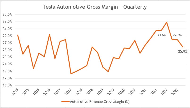 Tesla's automotive revenue gross margin - quarterly