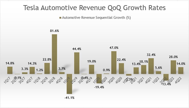Tesla's automotive revenue quarterly growth rates