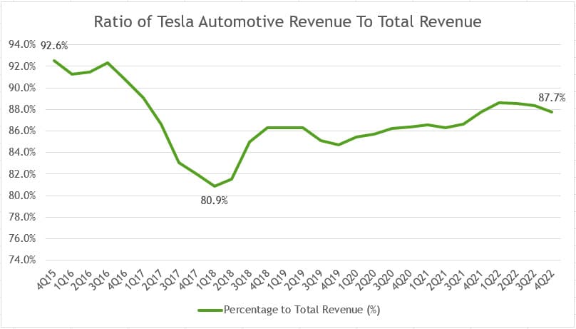 Tesla's automotive revenue to total revenue ratio