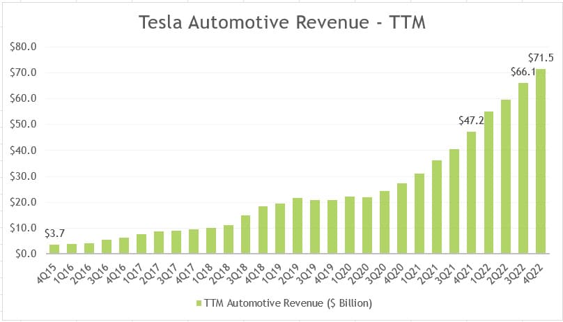 Tesla's TTM automotive revenue