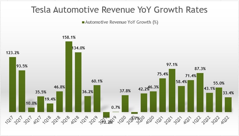Tesla's automotive revenue year-over-year growth rates