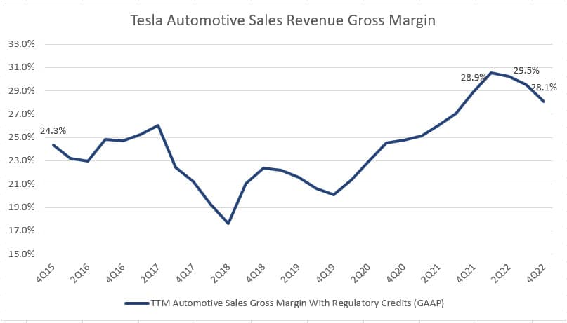 Tesla's automotive sales gross margin