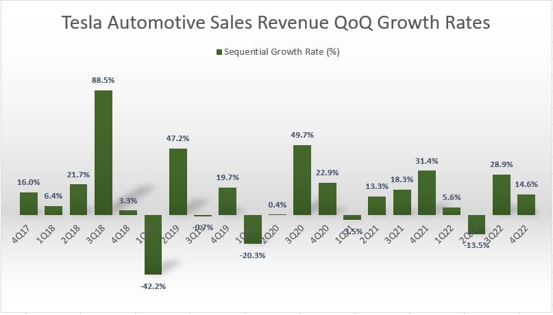 Tesla's automotive sales quarterly growth rates