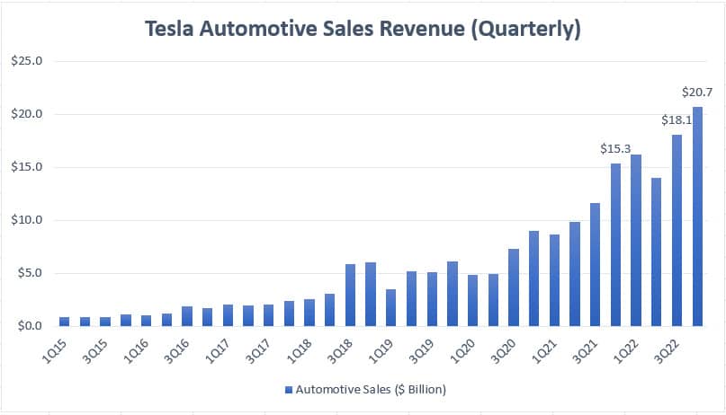 Tesla's quarterly automotive sales revenue