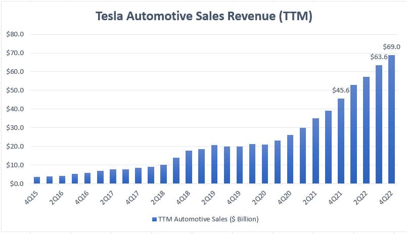 Tesla's TTM automotive sales revenue