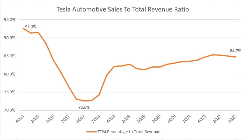 Tesla's automotive sales to total revenue ratio