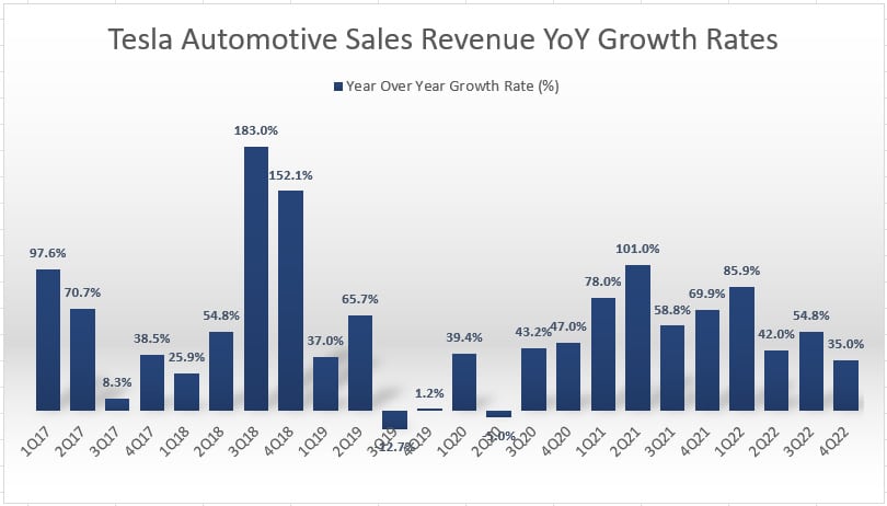 Tesla's automotive sales YoY growth rates