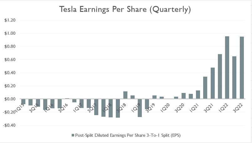 Tesla EPS (quarterly)