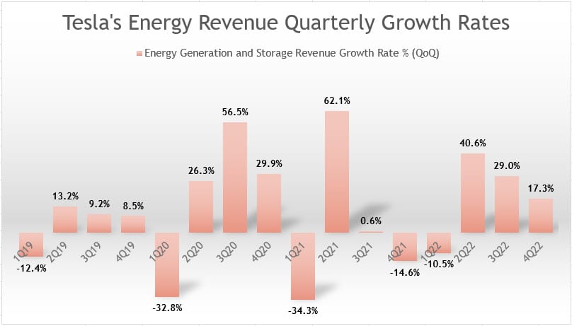 Tesla's energy revenue QoQ growth rates