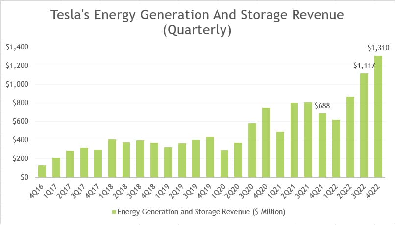 Tesla's quarterly energy revenue
