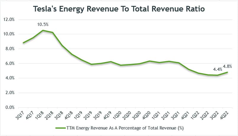 Tesla's energy revenue to total revenue ratio