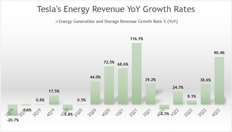 Tesla's energy revenue YoY growth rates