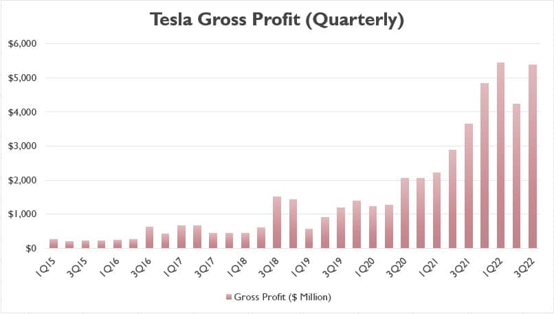 Tesla gross profit (quarterly)