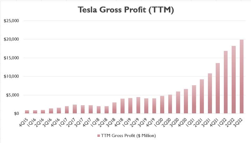 Tesla gross profit (ttm)