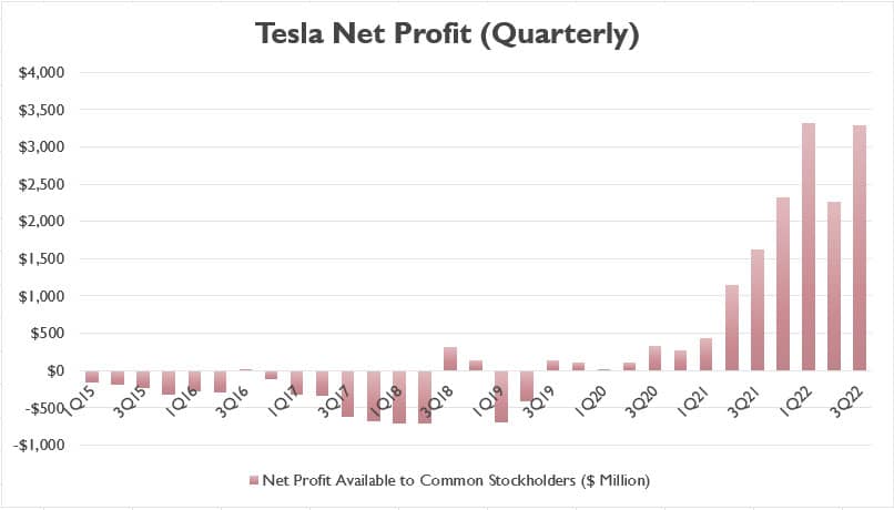 Tesla net profit (quarterly)