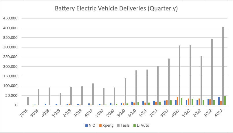 Vehicle delivery with Tesla (quarterly)