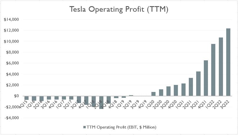 Tesla operating profit (ttm)