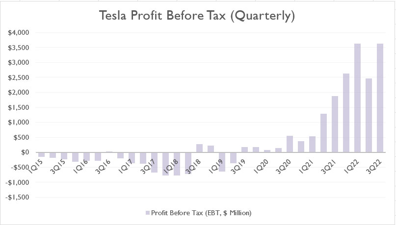 Tesla pre-tax profit (quarterly)