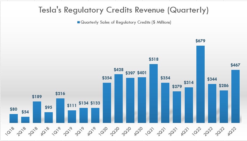 Tesla's regulatory credits revenue by quarter