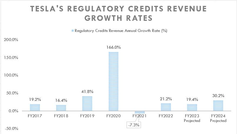Tesla's regulatory credits revenue growth rates