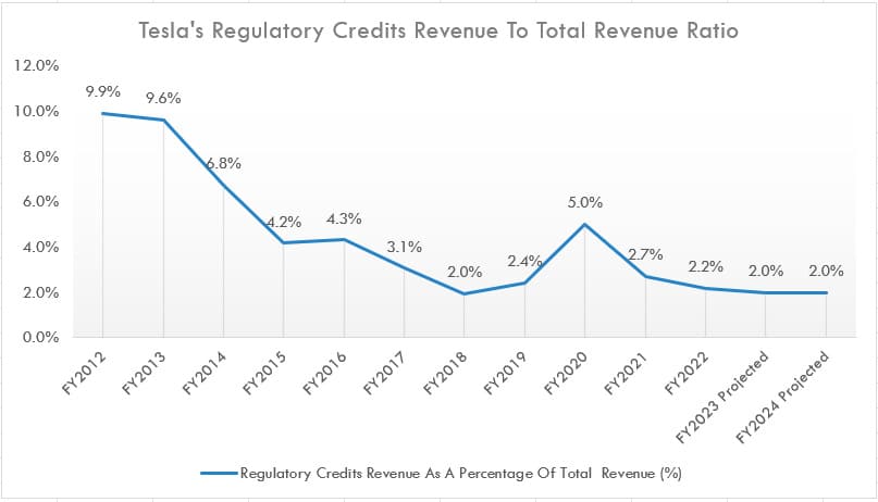 Tesla regulatory credits to total revenue ratio