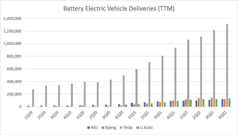 Tesla's vehicle delivery vs. Chinese EV companies
