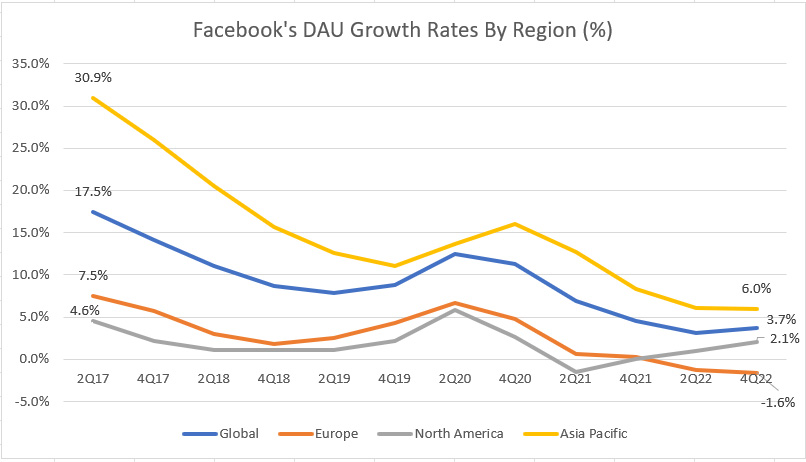Facebook DAU Growth Rates By Region