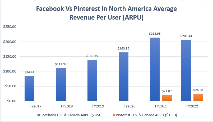 Facebook vs Pinterest in North America ARPU