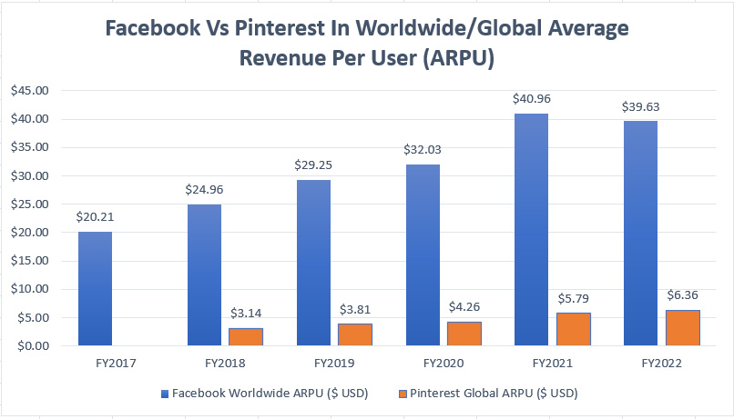Facebook vs Pinterest in worldwide/global ARPU