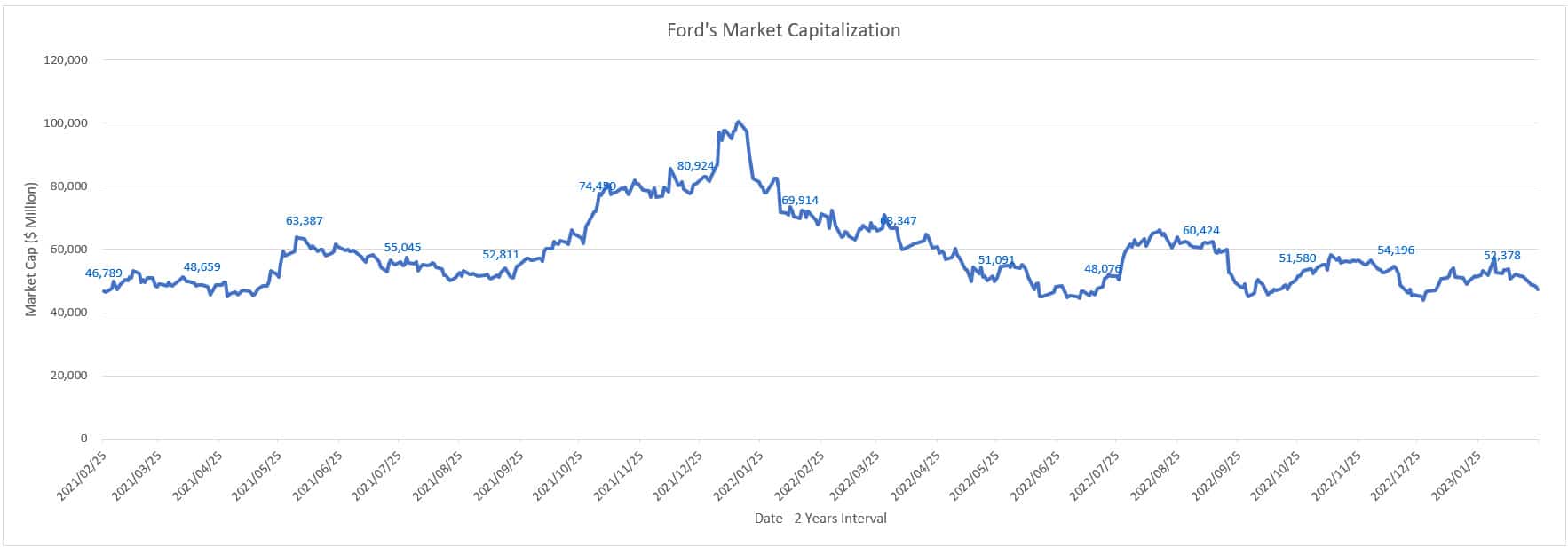 Ford's market capitalization
