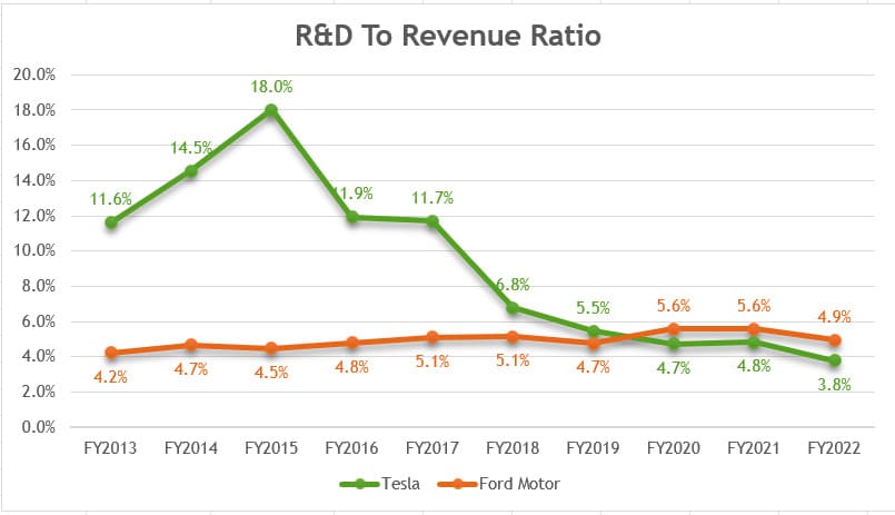 Ford Motor R&D Spending To Revenue Ratio