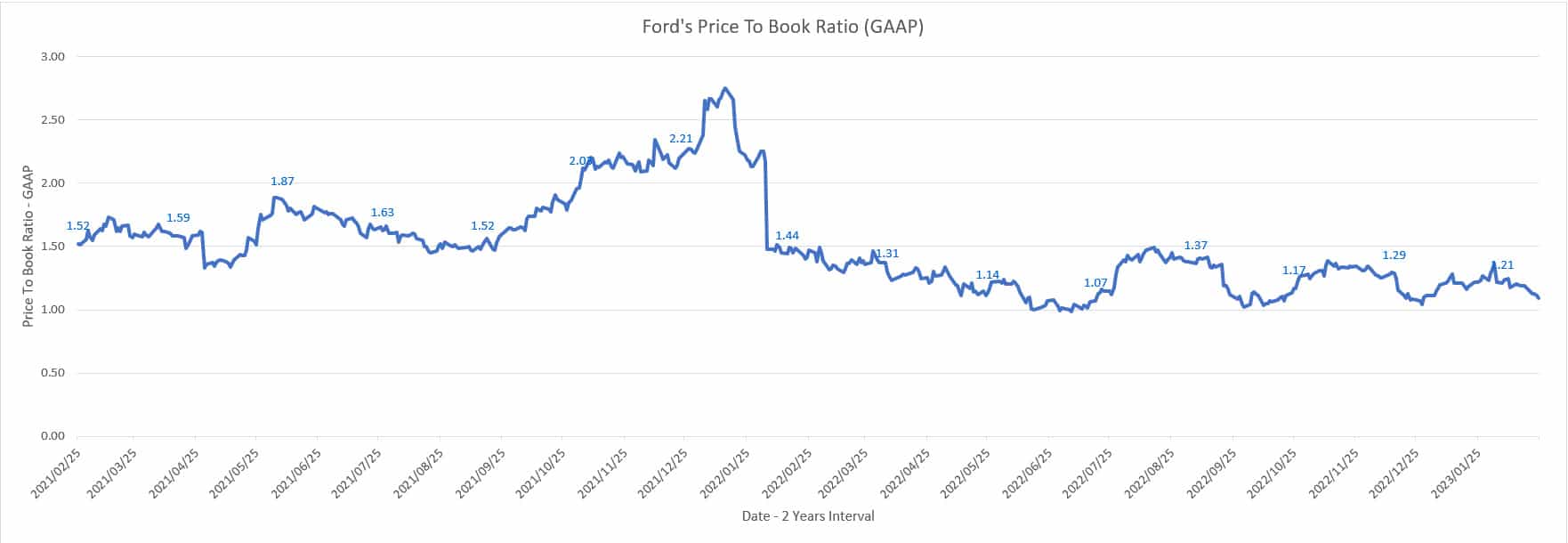 Ford's price to book ratio