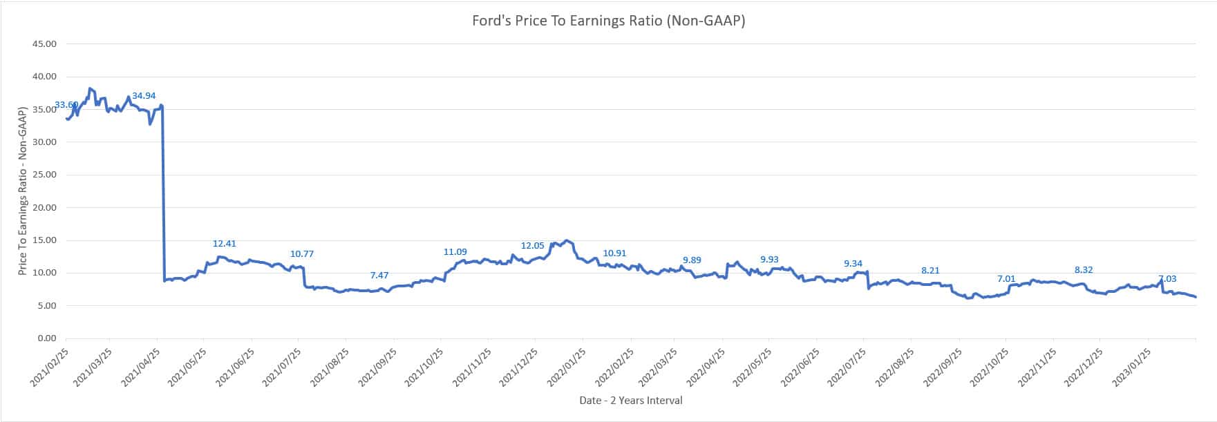 Ford's price to earnings ratio