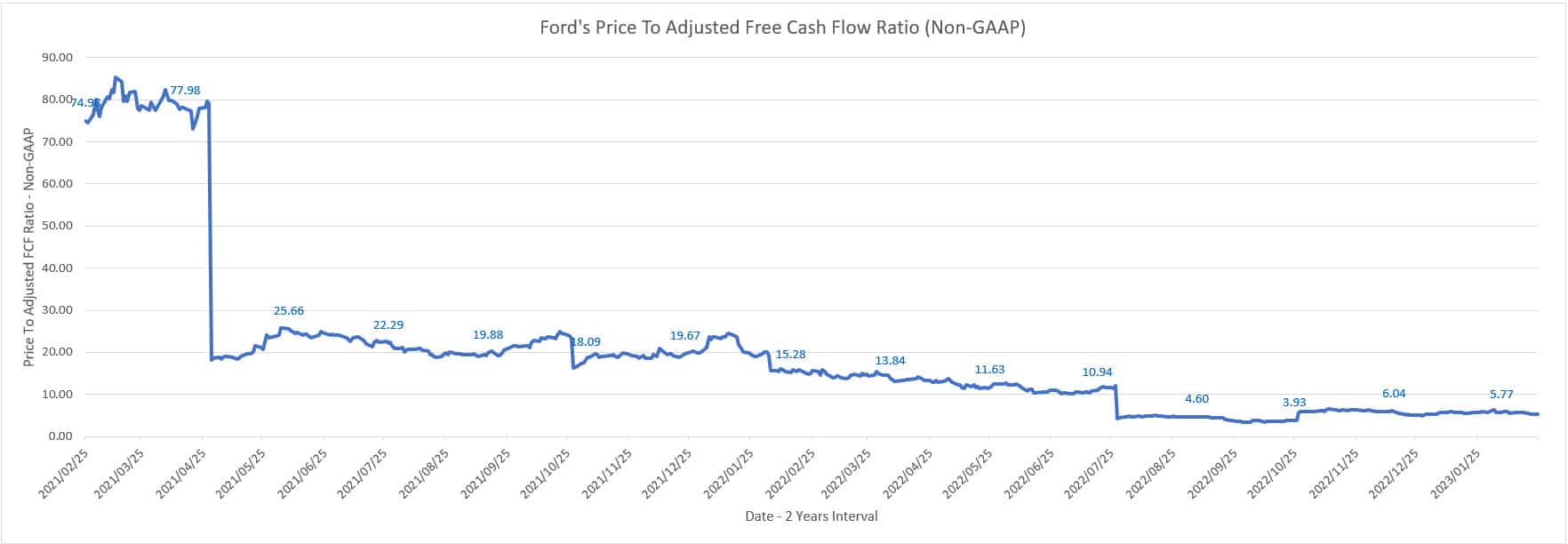Ford's price to free cash flow ratio