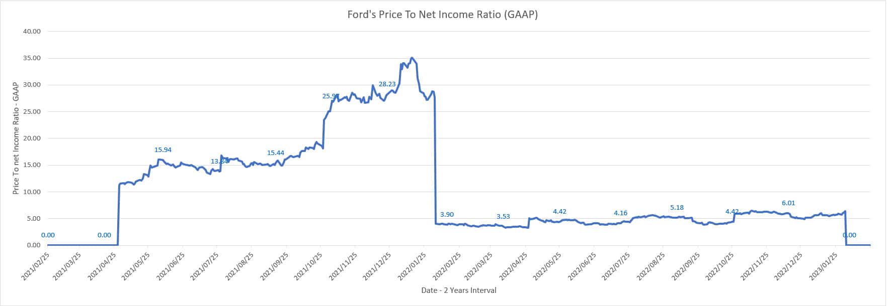 Ford's price to net profit ratio