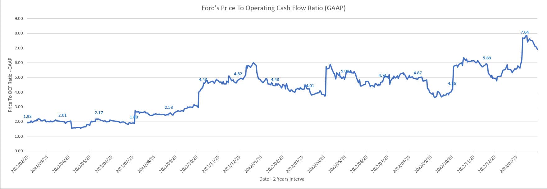 Ford's price to operating cash flow ratio