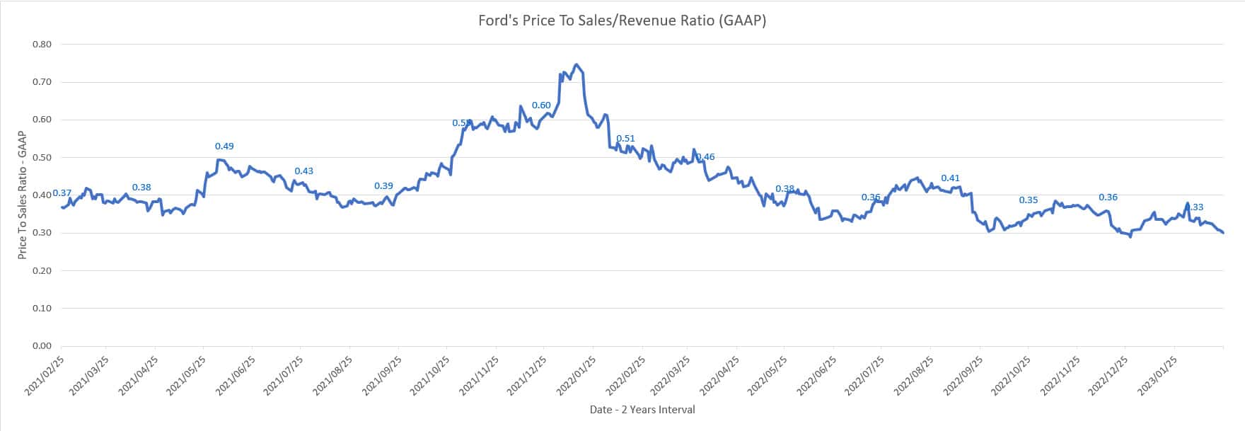 Ford's price to sales ratio