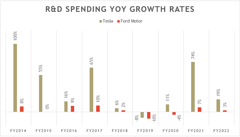 Ford Motor R&D Spending Growth Rates