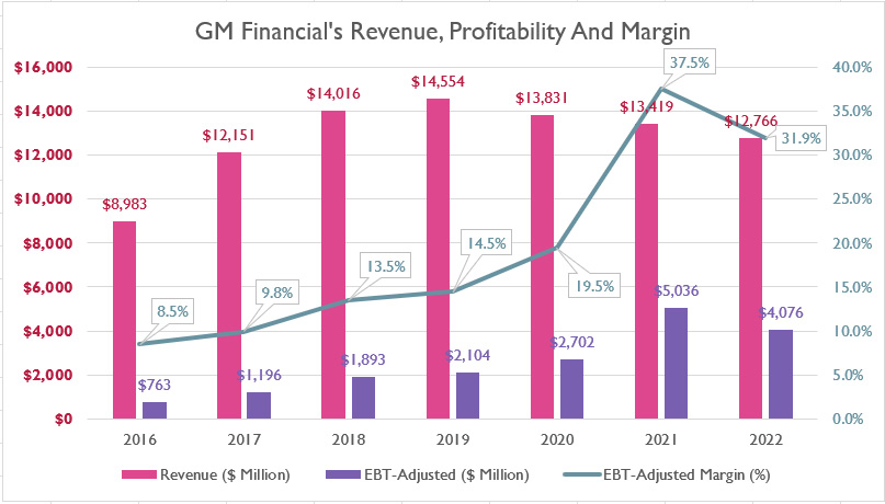 GM Financial revenue, profit and margin