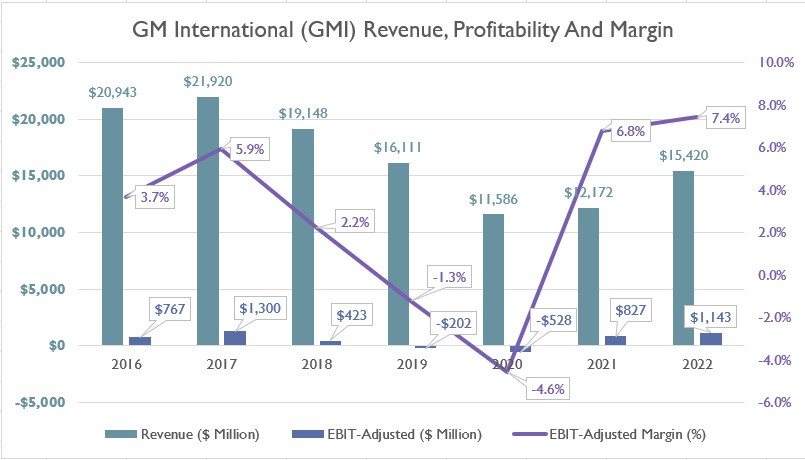 GMI revenue, profit and margin