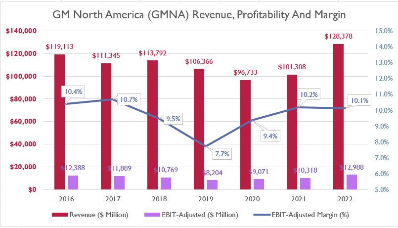 GMNA revenue, profit and margin